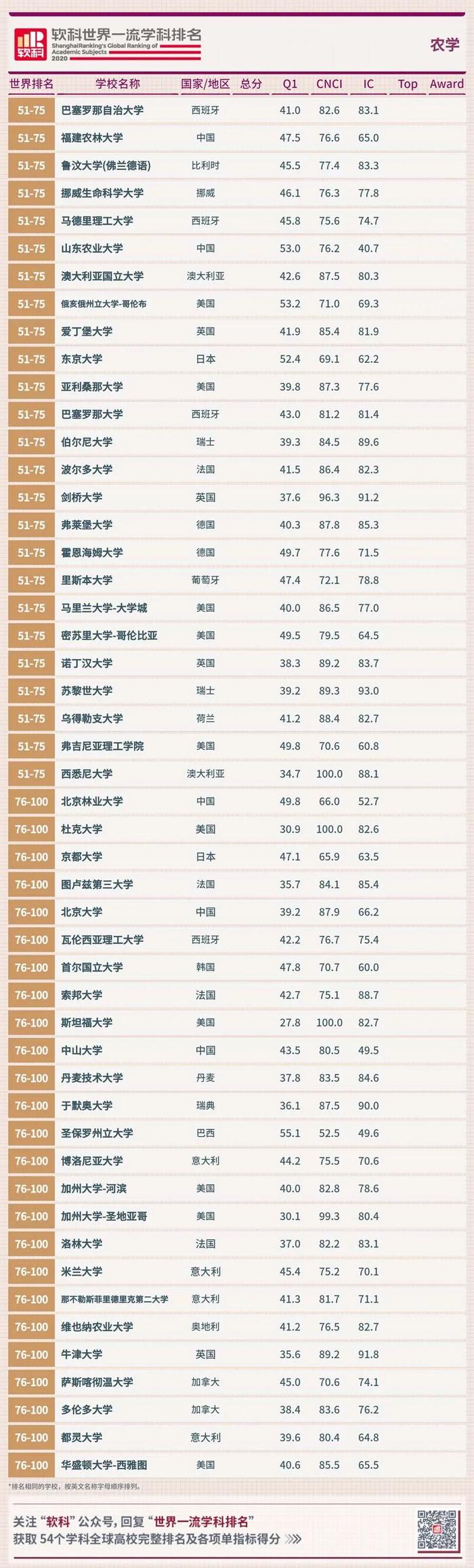 全球农学学科排名公布，中国农大、南京农大、西北农林科大、华中农大和浙大位居前10