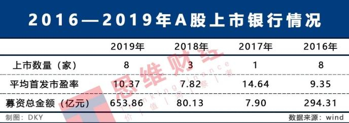 厦门银行IPO过会 还有18家中小银行在排队