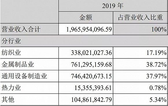 (来源:巨力索具2019财报)
