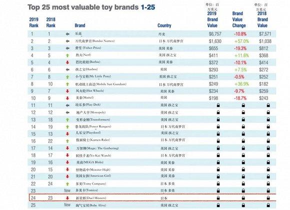 图:Tomica首次上榜Top25