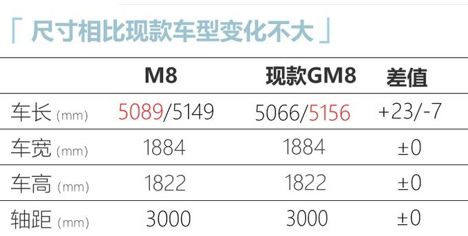 广汽传祺GM8更名M8 外观调整 气质不输埃尔法/预计11月上市
