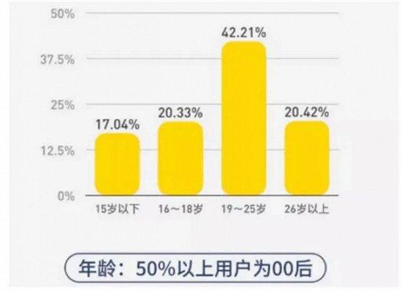 图:快看漫画用户构成 图源:快看漫画官方