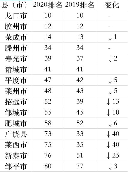 山东百强县位次变化 制图:界面山东