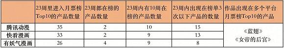 来源:腾讯动漫月票榜全站,快看漫画畅销榜,有妖气月票榜