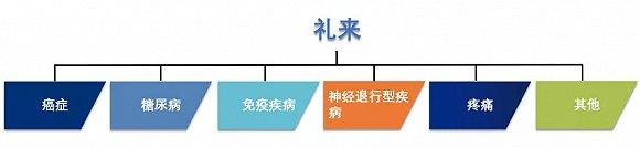 ▲礼来业务板块