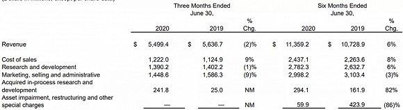 ▲2020年上半年礼来财报