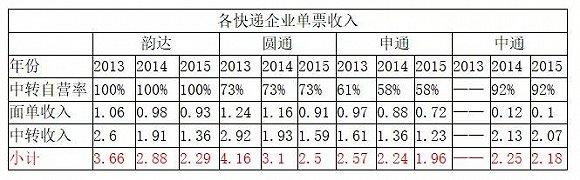 申通直营率低下导致在单票收入明显低于其他竞争对手