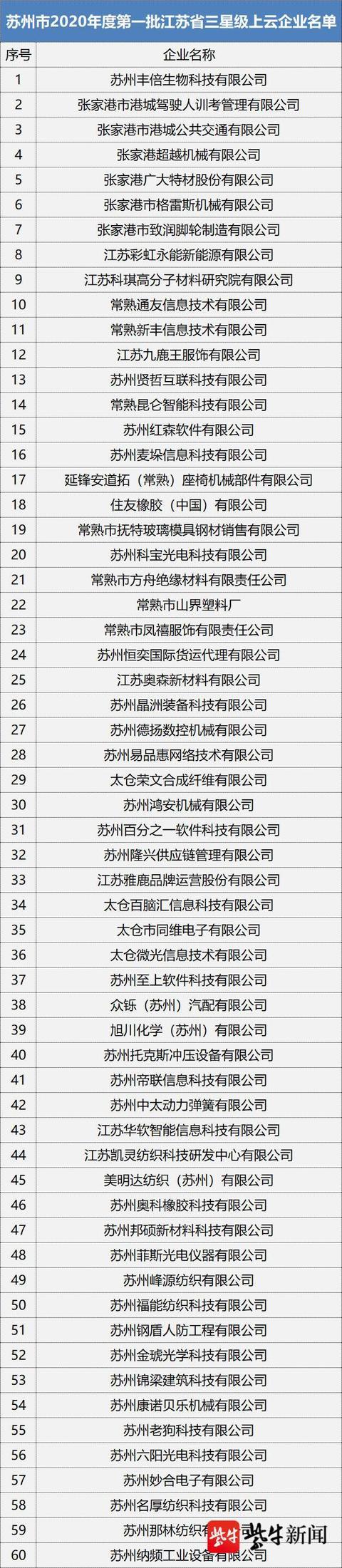 苏州市2020年度首批省三星级上云企业名单公示