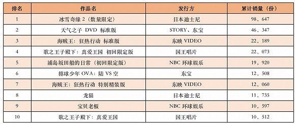 表1:2020上半年动画DVD销售量榜单