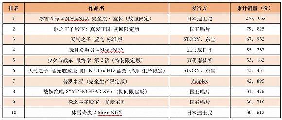 表2:上半年BD榜单获得首位的《冰雪奇缘2》