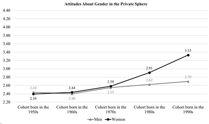 学人说｜女性向前，男性后退：两性的性别认知差距在扩大吗？
