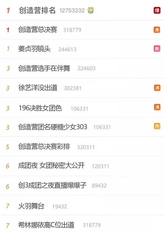 当晚登上热搜的《创造营2020》相关话题