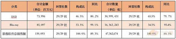 表:2019年日本光盘市场销售额和销售情况