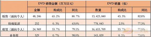 表:DVD全体流通渠道销售额和销售情况