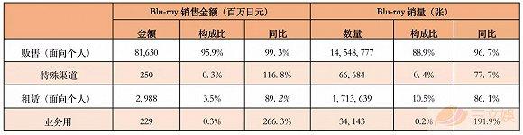 表:Blu-ray全体流通渠道销售额和销售情况