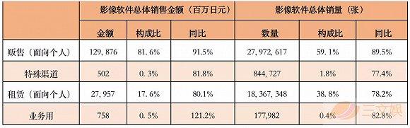 表:影像软件总体流通渠道销售额和销售情况