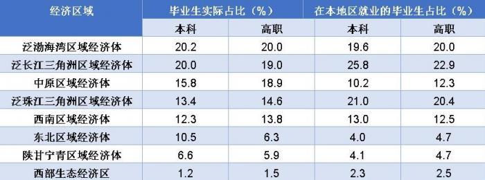 (各经济区域毕业生实际占比、在本地区就业毕业生占比情况)