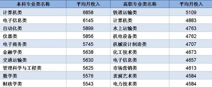 (2019届大学毕业生月收入排前10位的主要专业类 单位:元)