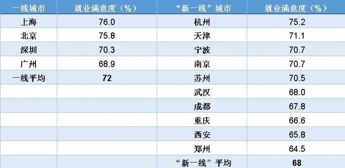 (在各城市就业的2019届本科毕业生的就业满意度)