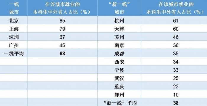 (在各城市就业的2017~2019届本科毕业生中外省人占比)