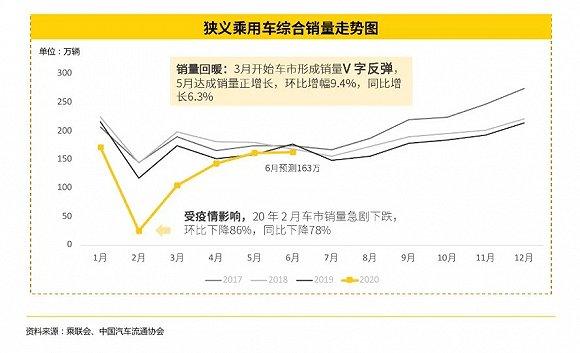 图片来源:懂车帝×中国汽车流通协会《2020上半年汽车市场与用户洞察报告》