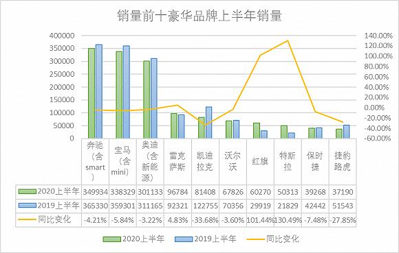 图片来源:中国汽车流通协会《2020上半年豪华车市场报告》