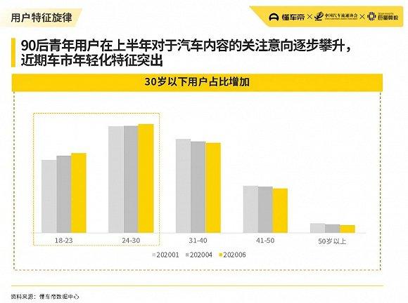 图片来源:懂车帝×中国汽车流通协会《2020上半年汽车市场与用户洞察报告》