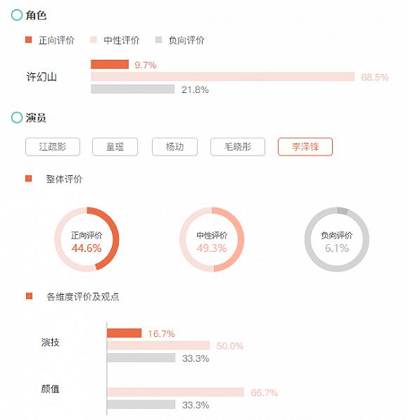 李泽锋和“许幻山”的正负向评价指数