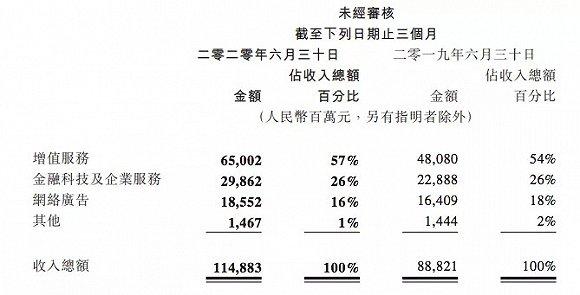 腾讯2020年二季度分业务收入