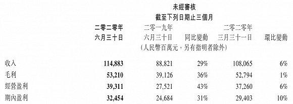 腾讯2020年第二季度部分主要财务数据