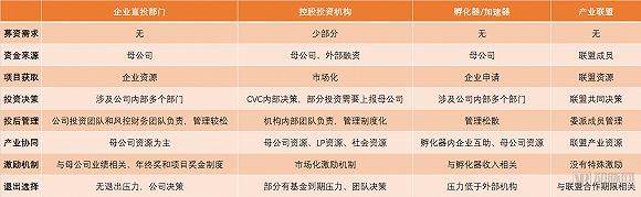 CVC组织形式分类 数据来源:清科研究院