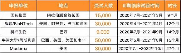 来源:https://clinicaltrials.gov;制图:火石数智
