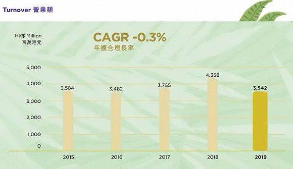利福国际五年来的年复合增长率