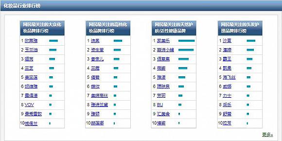 来源:2007百度风云榜·化妆品行业报告