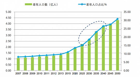 图:2007-2050年中国老年人口数量及占比预测