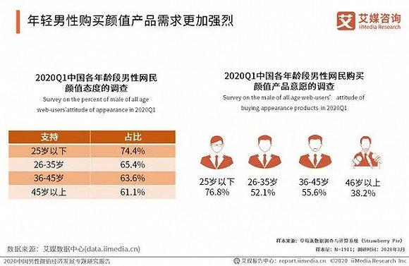 多数男性都有意愿购买研颜值产品