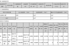 深深房A：上半年归属股东净利润0.97亿元  同比减少70.80%