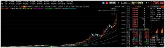 图1:截至2020年8月18日的茅台月k图。来源:Choice