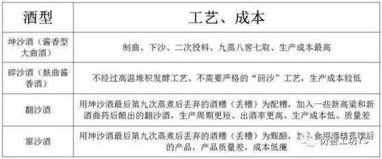 图5:酱香白酒4种主流生产工艺。来源:衍善工坊
