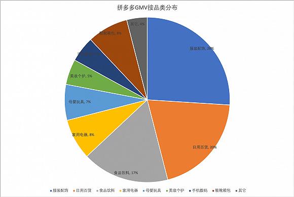 图为拼多多2017年GMV品类分布