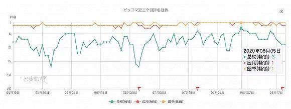 Piccoma近三个月在日本区App Store畅销榜的排名