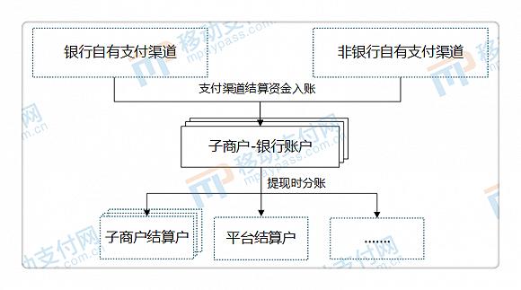 图2 子商户账户模式