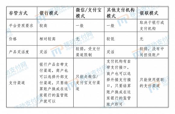 表2 分账产品整体对比