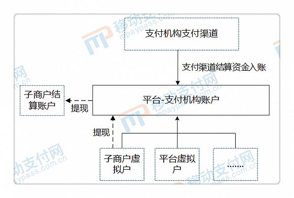 图4 备付金存管模式