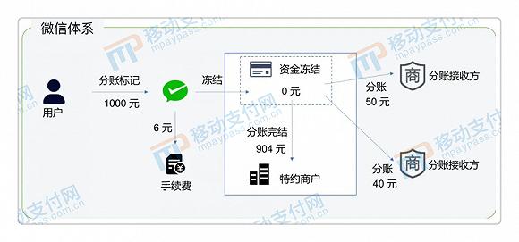 图3 微信分账产品模式