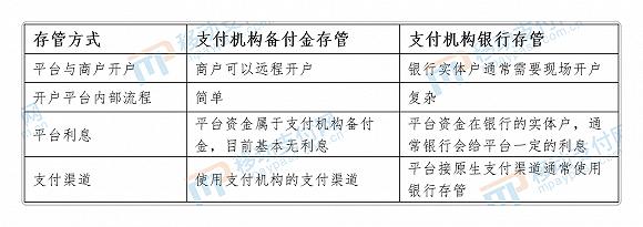 表1 支付机构存管模式对比