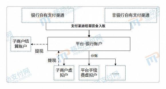 图1 平台账户模式