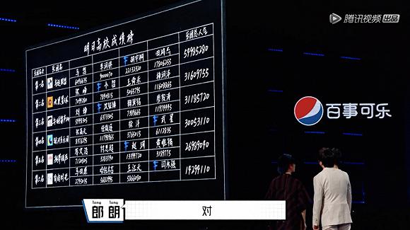 最新一期成绩公布,四人总人气影响最终排名