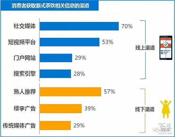 图源:36Kr × 奈雪 《2019新式茶饮消费报告》
