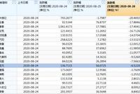 創業板新股熄火：總龍頭C康泰跌17.4% 更有身背17%利率融券做空